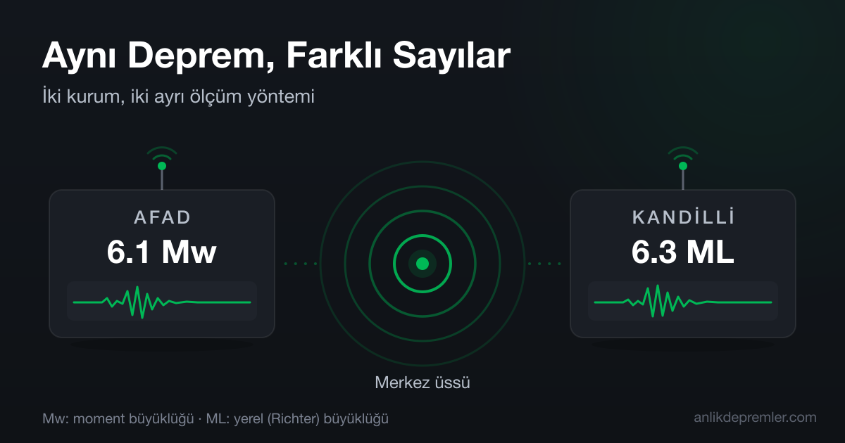 Aynı depremi farklı büyüklük değerleriyle ölçen AFAD ve Kandilli istasyonlarını gösteren illüstrasyon