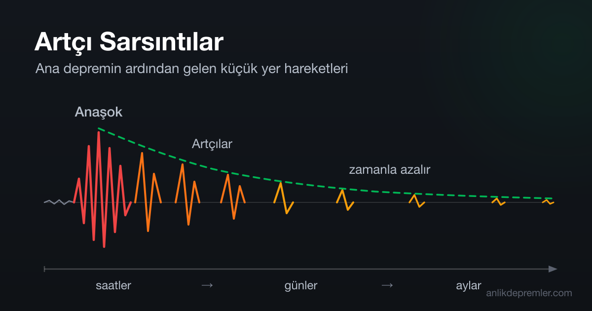 Ana şok sonrasında zamanla küçülüp seyrekleşen artçı depremleri gösteren sismogram illüstrasyonu