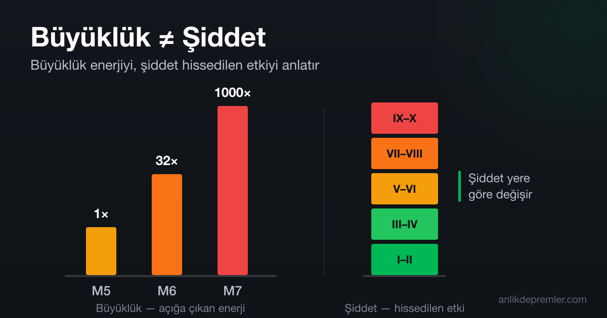 Deprem büyüklüğünün logaritmik enerji artışı ile yere göre değişen şiddet skalasını karşılaştıran grafik