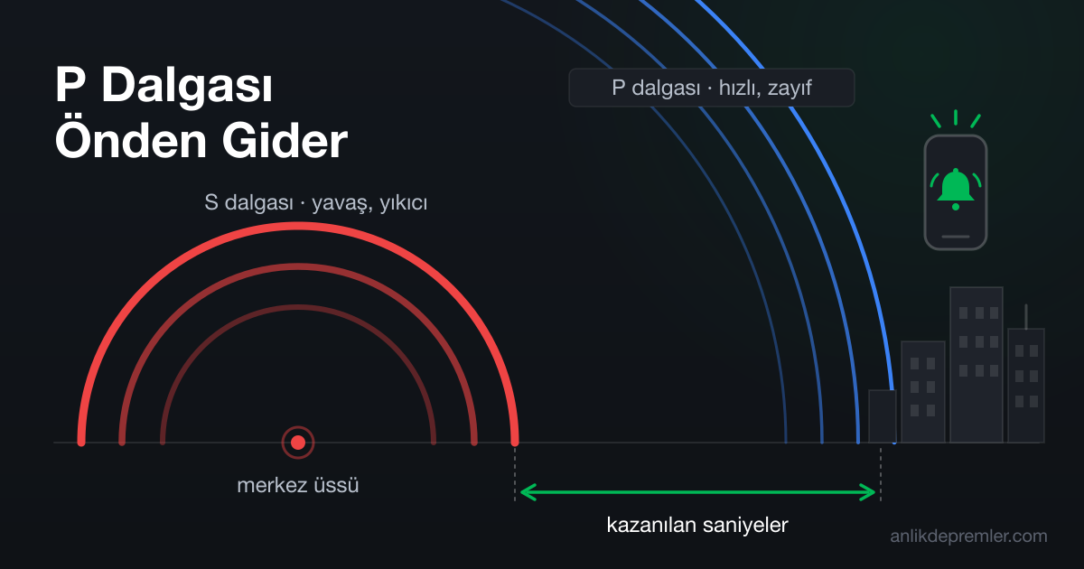 Hızlı P dalgası ile yavaş S dalgası arasındaki farkla kazanılan uyarı saniyelerini gösteren illüstrasyon