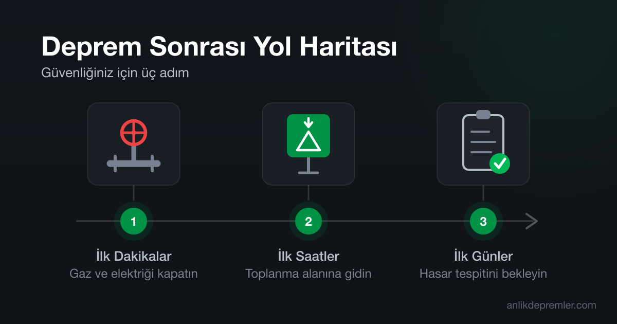 Deprem sonrası yol haritası: ilk dakikalar, ilk saatler ve ilk günler adımlarını gösteren zaman çizelgesi