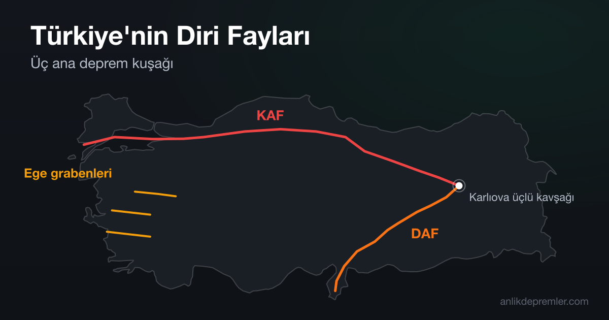 Türkiye haritası üzerinde Kuzey Anadolu Fayı, Doğu Anadolu Fayı ve Ege grabenlerini gösteren illüstrasyon