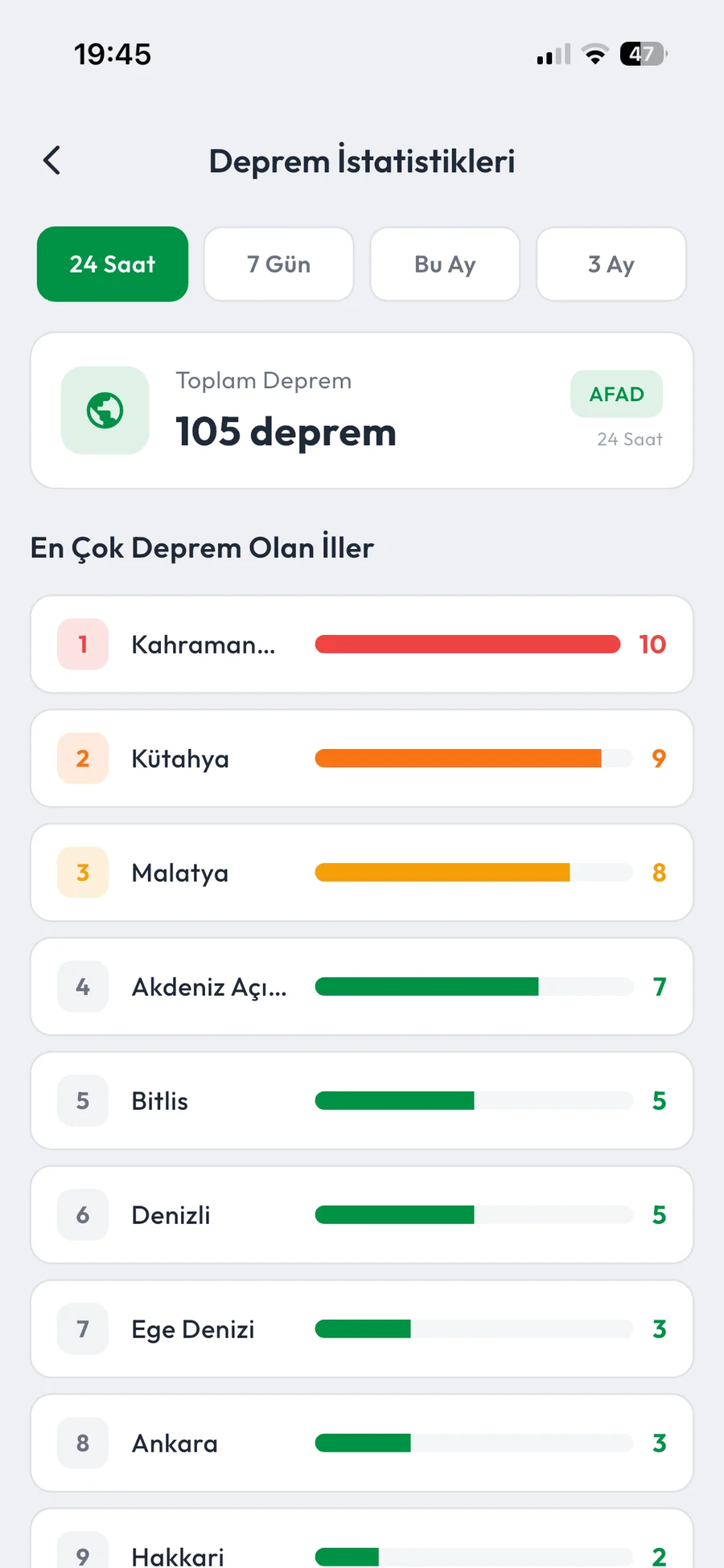 Deprem istatistikleri — 24 saat, 7 gün, ay bazlı analiz ve en çok deprem olan iller